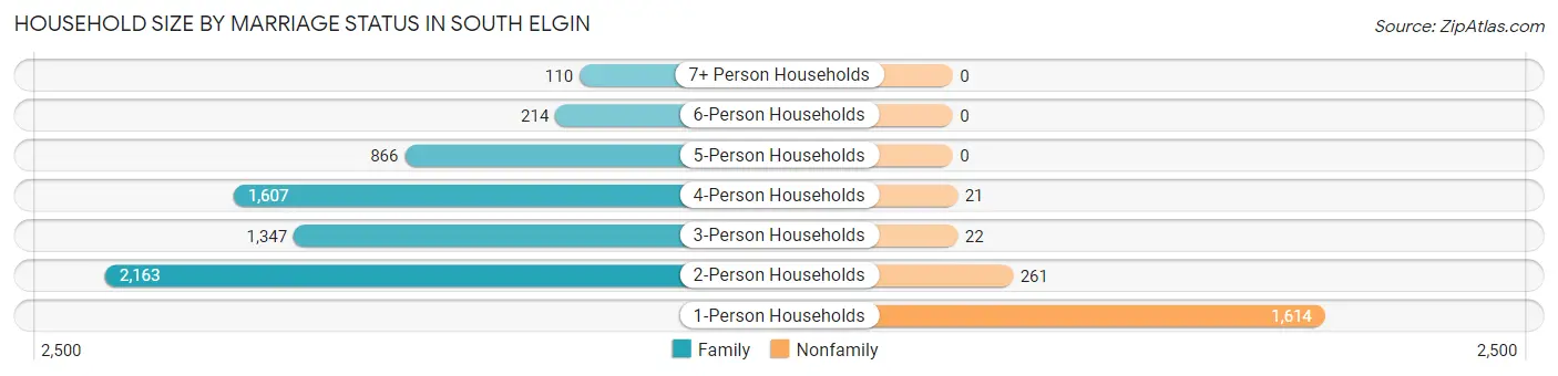 Household Size by Marriage Status in South Elgin