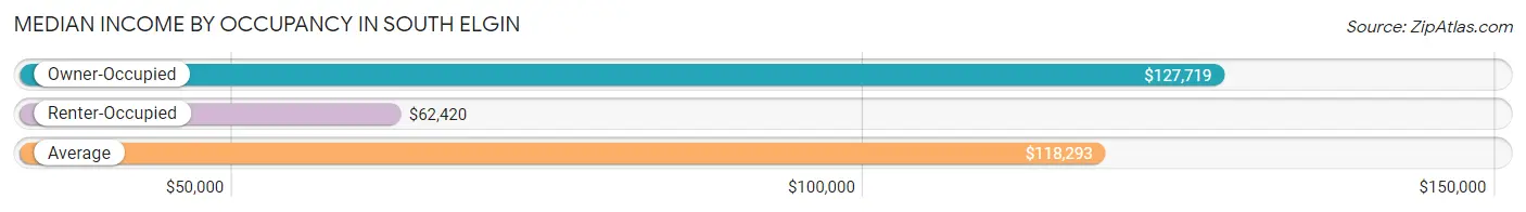 Median Income by Occupancy in South Elgin