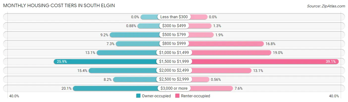 Monthly Housing Cost Tiers in South Elgin