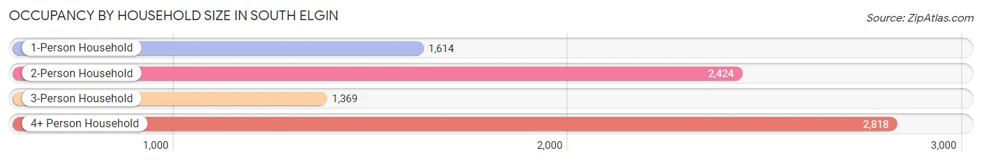 Occupancy by Household Size in South Elgin