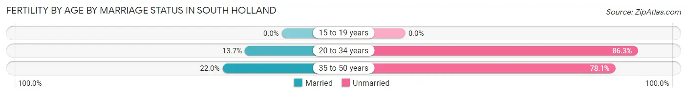 Female Fertility by Age by Marriage Status in South Holland