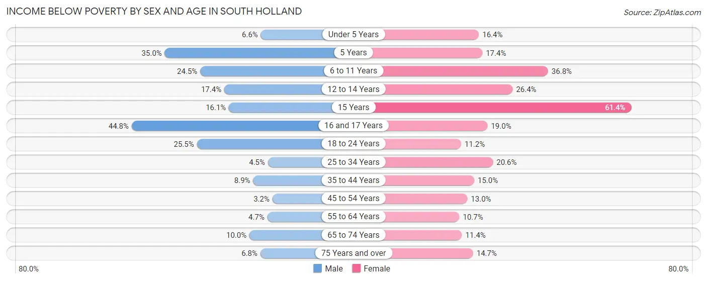 Income Below Poverty by Sex and Age in South Holland