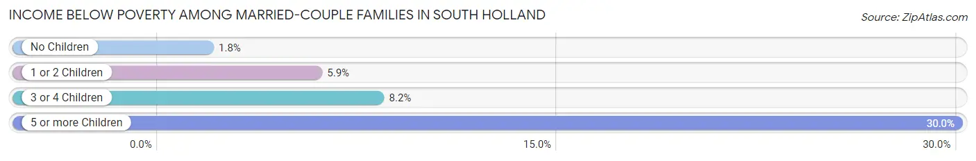 Income Below Poverty Among Married-Couple Families in South Holland