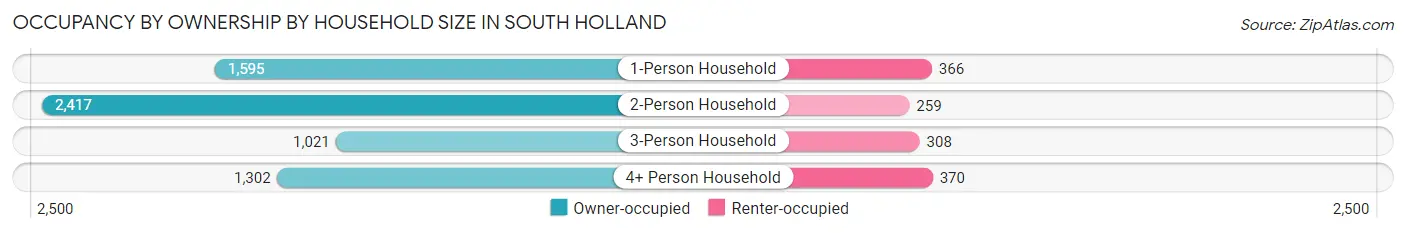 Occupancy by Ownership by Household Size in South Holland
