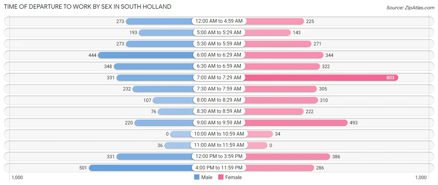 Time of Departure to Work by Sex in South Holland
