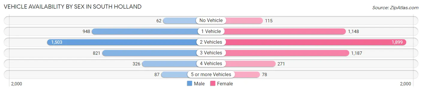 Vehicle Availability by Sex in South Holland