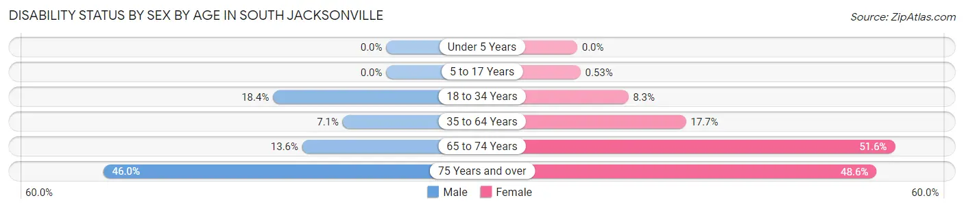 Disability Status by Sex by Age in South Jacksonville