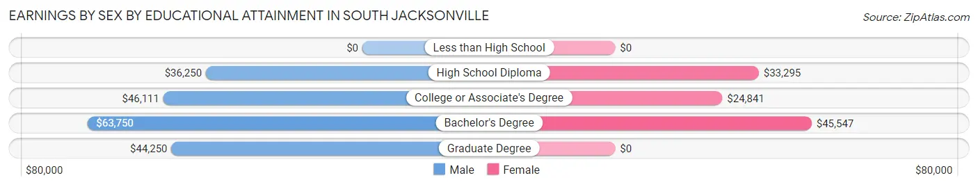 Earnings by Sex by Educational Attainment in South Jacksonville