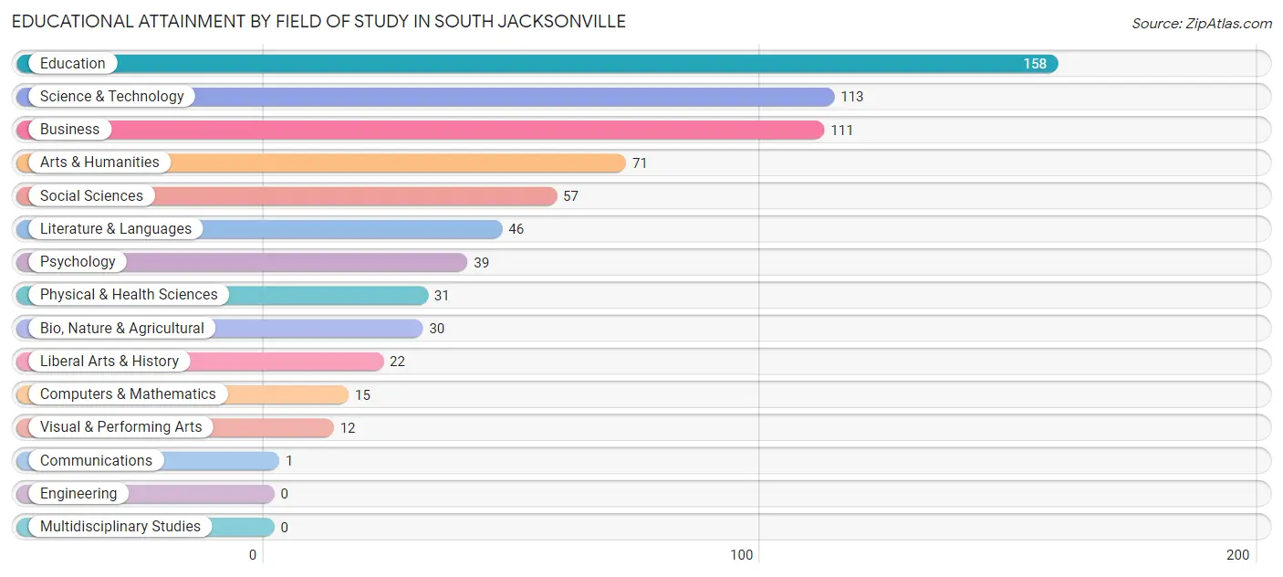 Educational Attainment by Field of Study in South Jacksonville