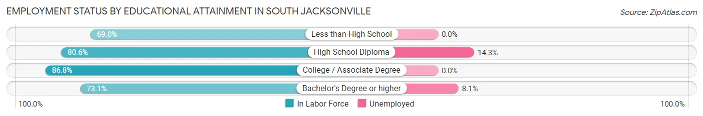 Employment Status by Educational Attainment in South Jacksonville