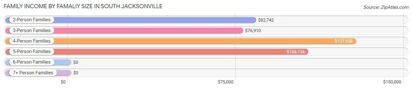 Family Income by Famaliy Size in South Jacksonville