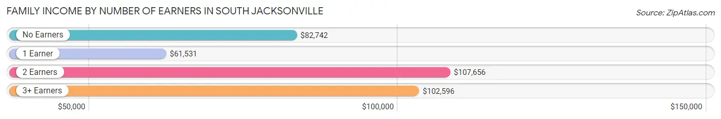 Family Income by Number of Earners in South Jacksonville