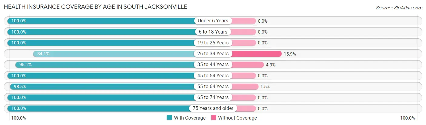 Health Insurance Coverage by Age in South Jacksonville