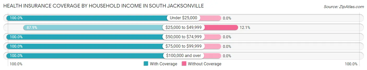 Health Insurance Coverage by Household Income in South Jacksonville