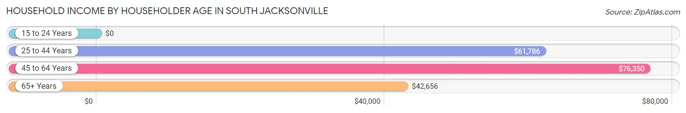Household Income by Householder Age in South Jacksonville