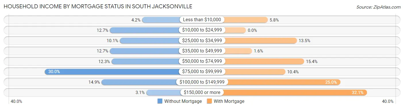 Household Income by Mortgage Status in South Jacksonville