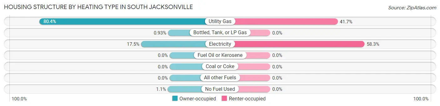 Housing Structure by Heating Type in South Jacksonville