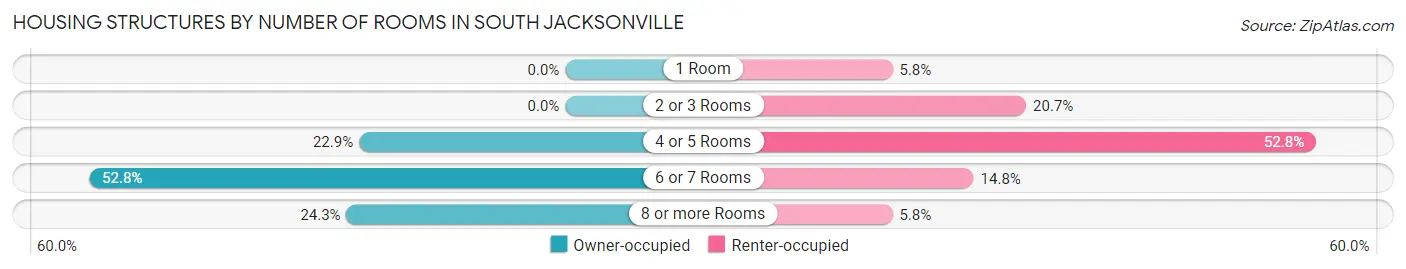 Housing Structures by Number of Rooms in South Jacksonville