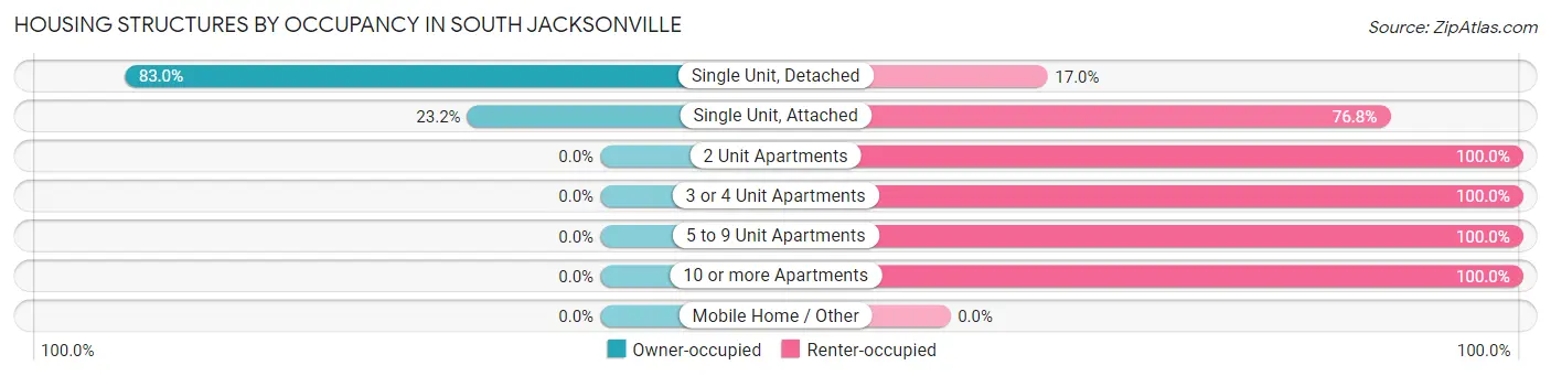 Housing Structures by Occupancy in South Jacksonville