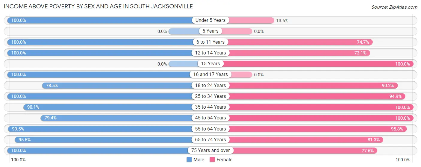 Income Above Poverty by Sex and Age in South Jacksonville