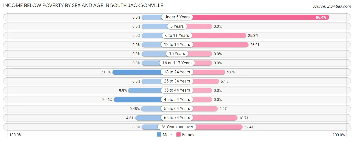 Income Below Poverty by Sex and Age in South Jacksonville