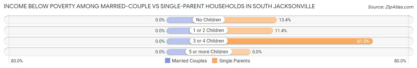 Income Below Poverty Among Married-Couple vs Single-Parent Households in South Jacksonville