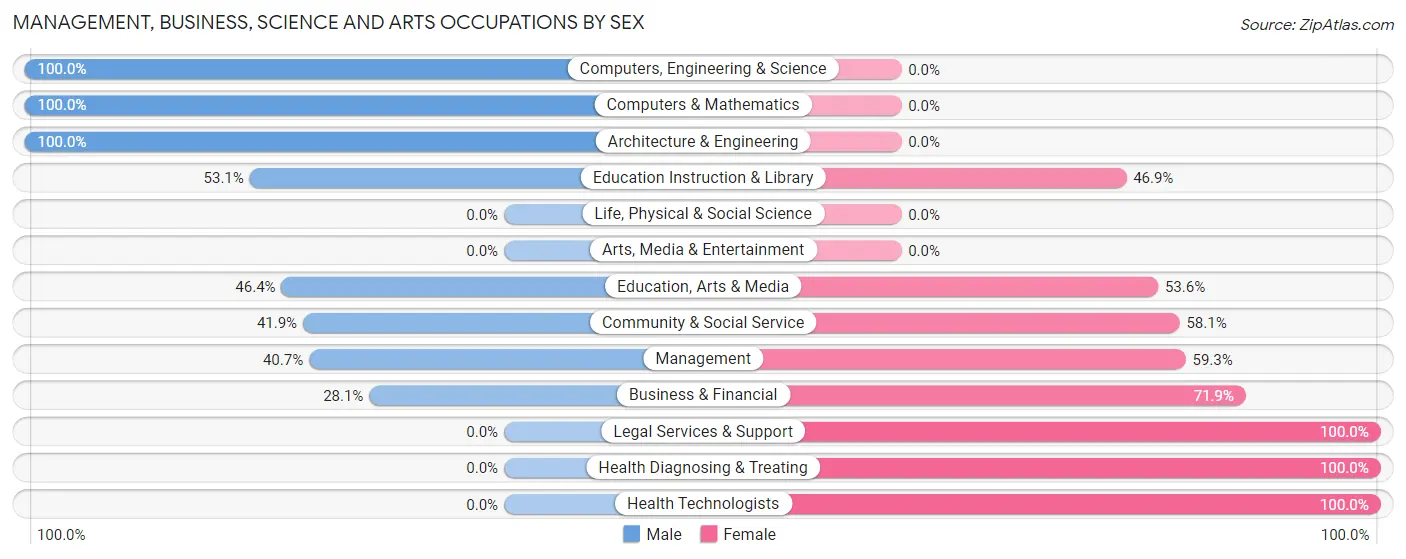 Management, Business, Science and Arts Occupations by Sex in South Jacksonville