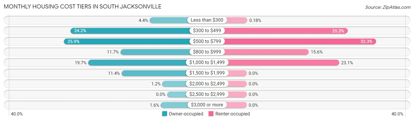 Monthly Housing Cost Tiers in South Jacksonville