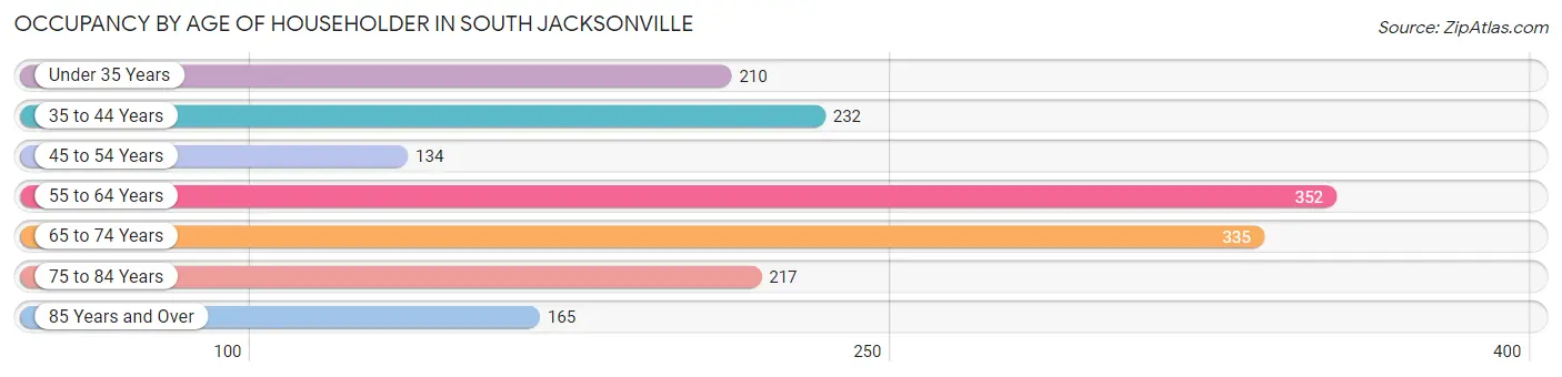 Occupancy by Age of Householder in South Jacksonville