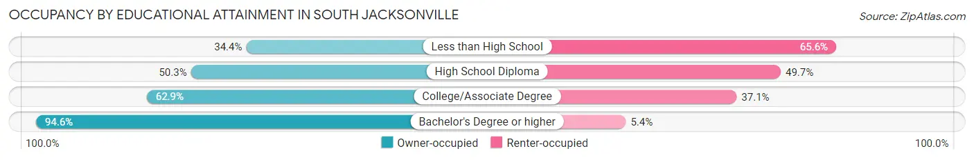 Occupancy by Educational Attainment in South Jacksonville