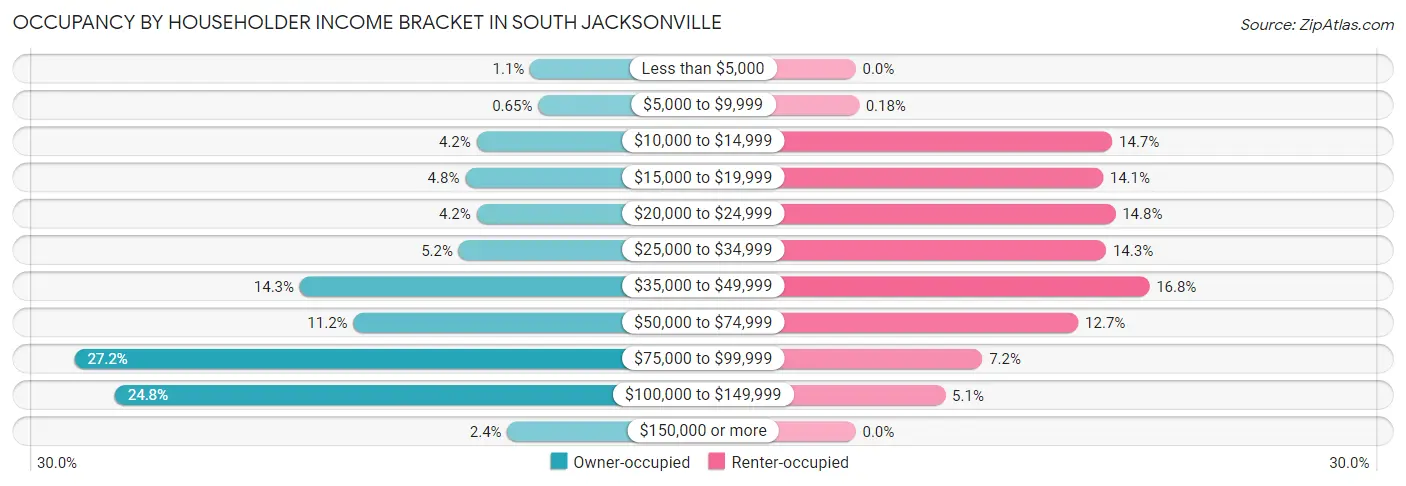 Occupancy by Householder Income Bracket in South Jacksonville