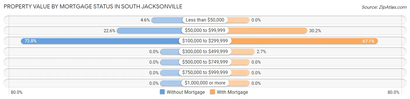 Property Value by Mortgage Status in South Jacksonville