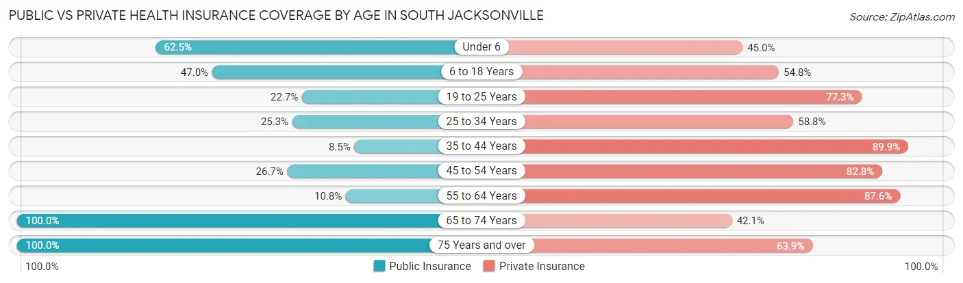 Public vs Private Health Insurance Coverage by Age in South Jacksonville