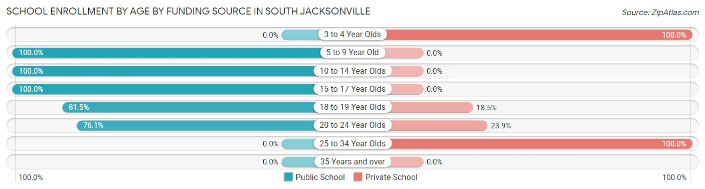 School Enrollment by Age by Funding Source in South Jacksonville
