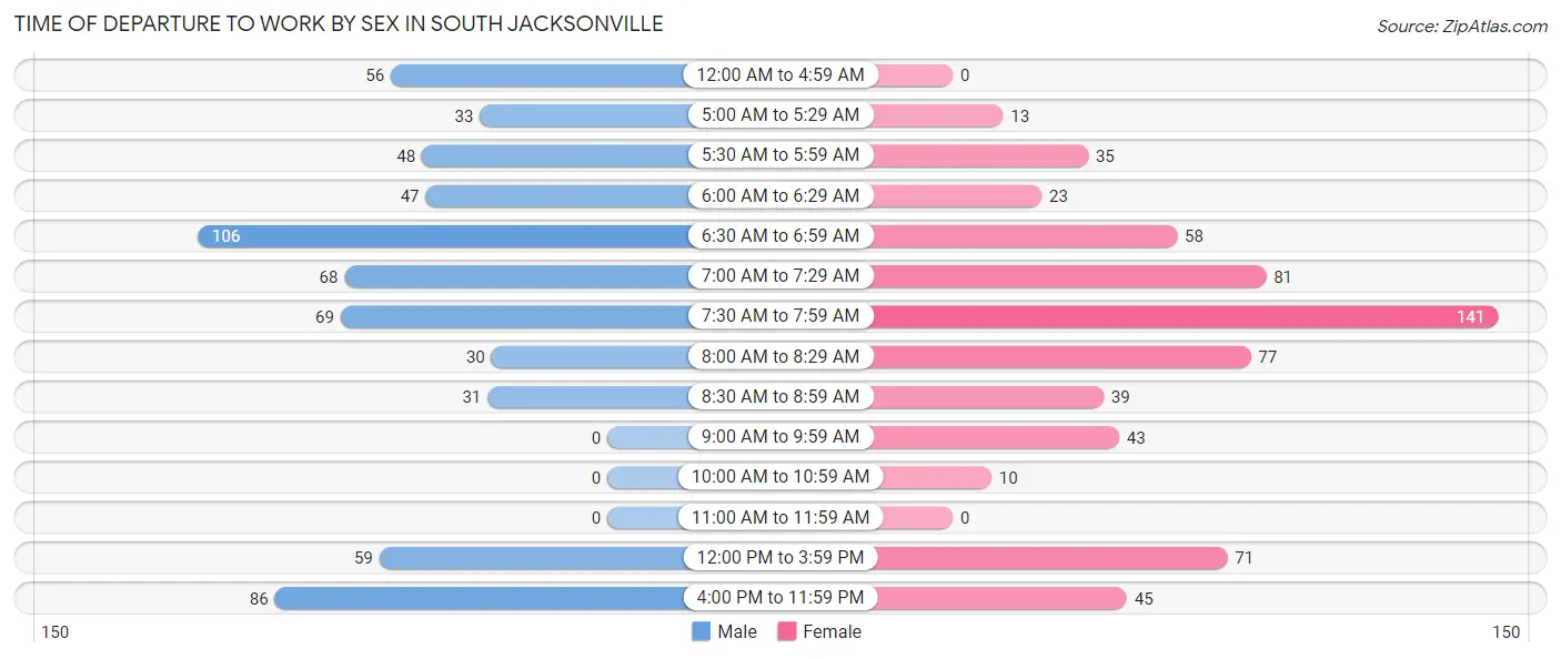 Time of Departure to Work by Sex in South Jacksonville