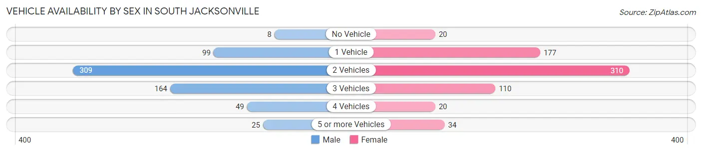 Vehicle Availability by Sex in South Jacksonville