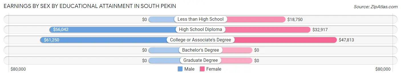 Earnings by Sex by Educational Attainment in South Pekin