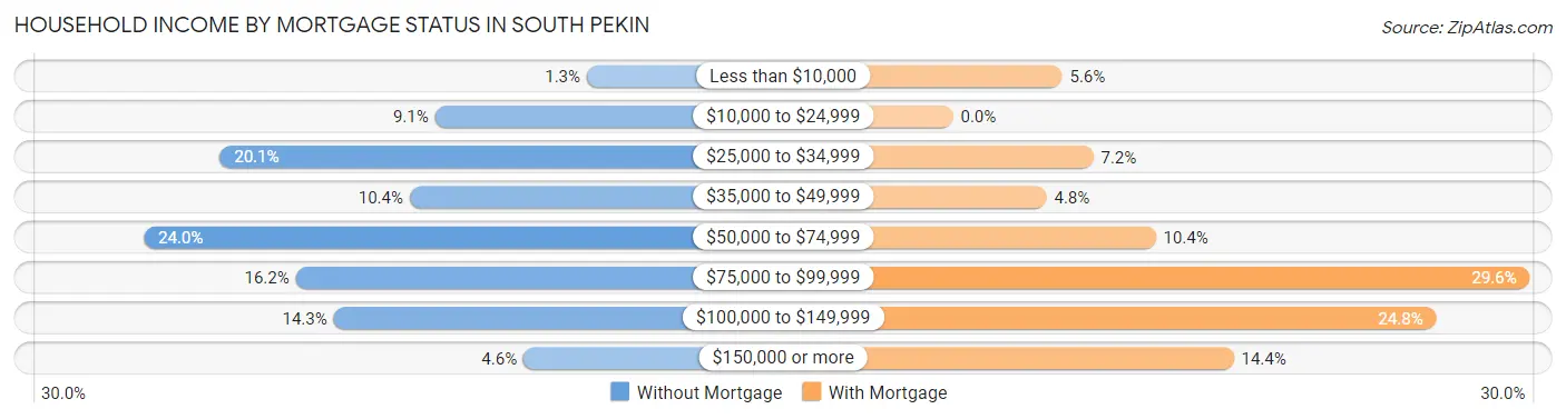 Household Income by Mortgage Status in South Pekin