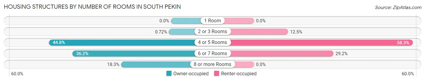 Housing Structures by Number of Rooms in South Pekin