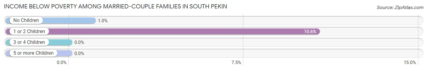 Income Below Poverty Among Married-Couple Families in South Pekin