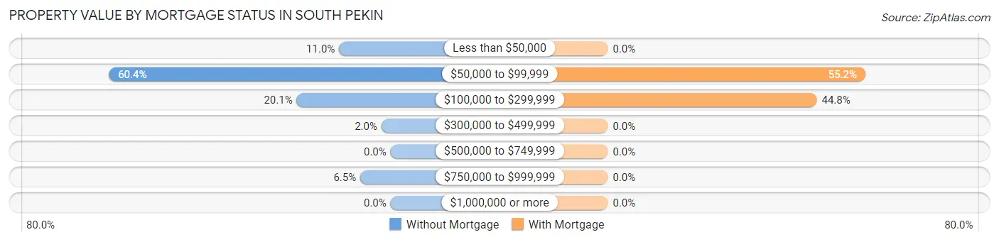 Property Value by Mortgage Status in South Pekin