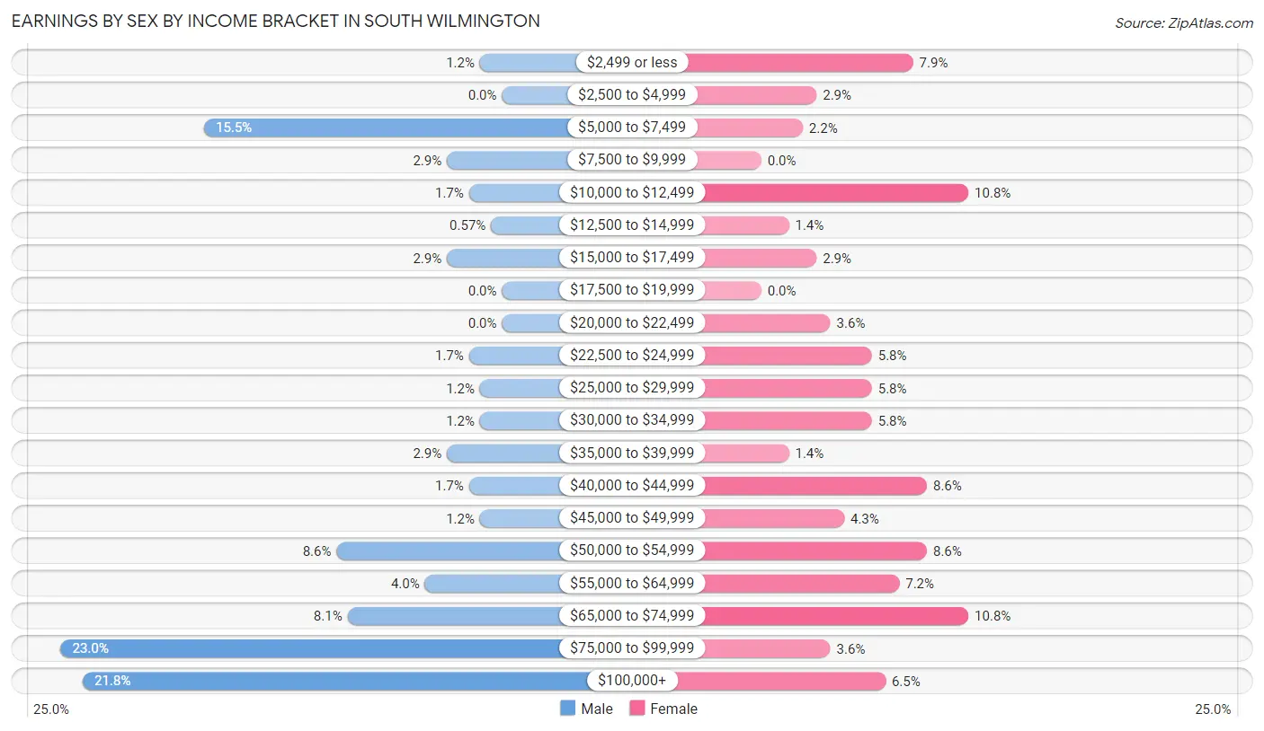 Earnings by Sex by Income Bracket in South Wilmington