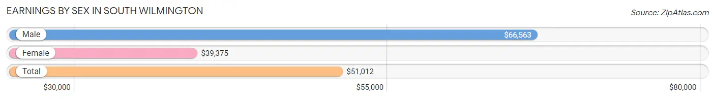 Earnings by Sex in South Wilmington