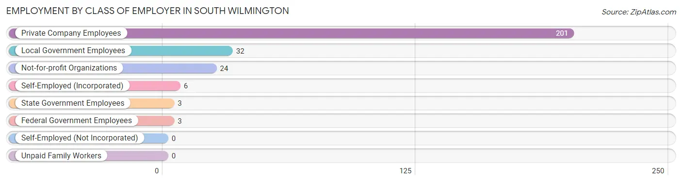 Employment by Class of Employer in South Wilmington