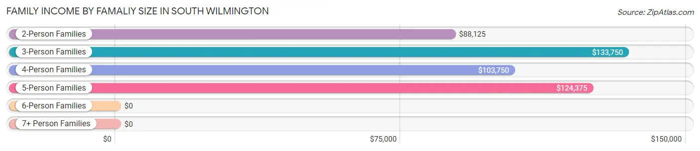 Family Income by Famaliy Size in South Wilmington