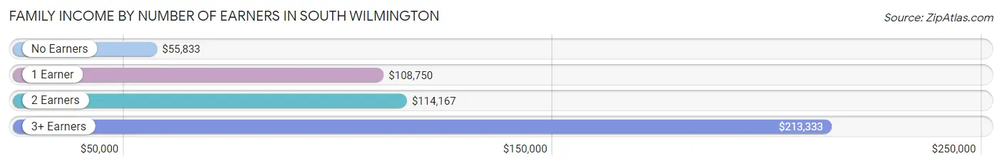 Family Income by Number of Earners in South Wilmington