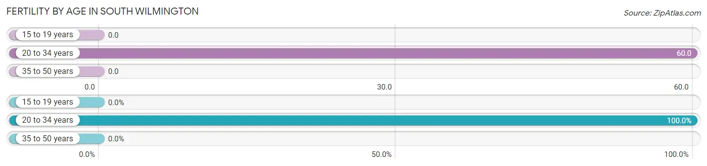 Female Fertility by Age in South Wilmington