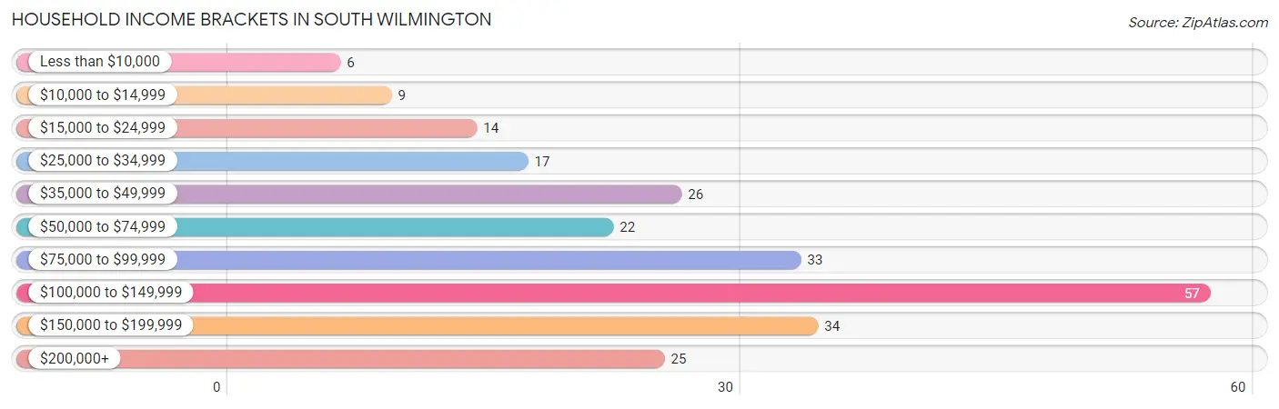 Household Income Brackets in South Wilmington