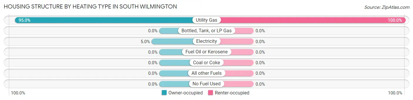 Housing Structure by Heating Type in South Wilmington