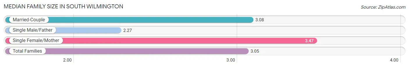 Median Family Size in South Wilmington